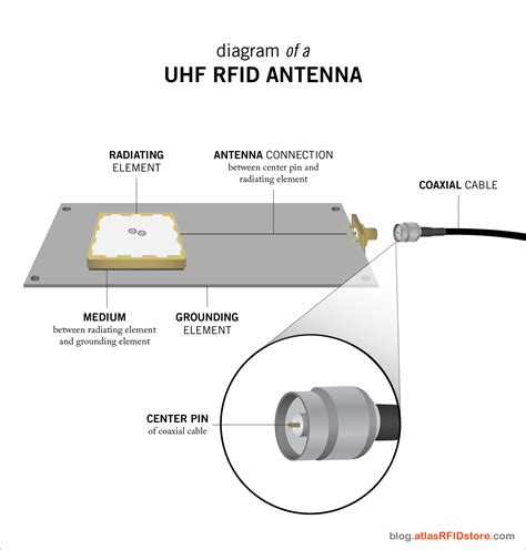 rfid antenna and reader diagram|rfid antenna types.